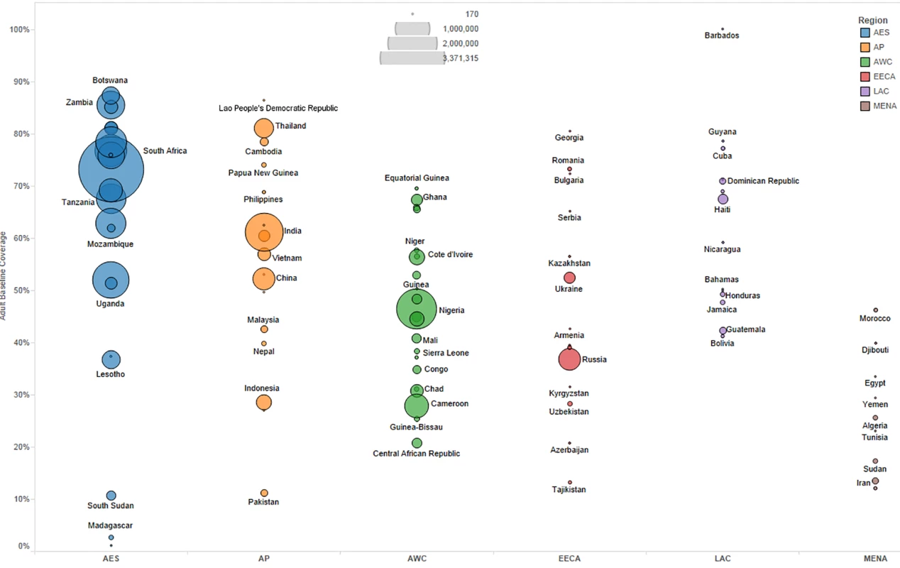 Baseline adult coverage by country under current eligibility scenario.