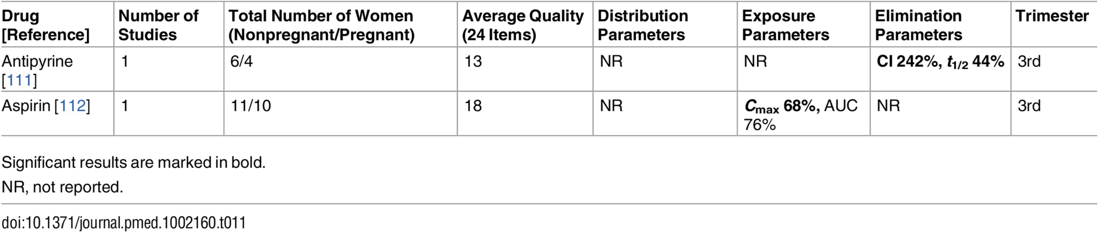 Antithrombotic drugs: consistent/single studies of pregnancy-associated pharmacokinetic changes (percent calculated as pregnant/nonpregnant values).