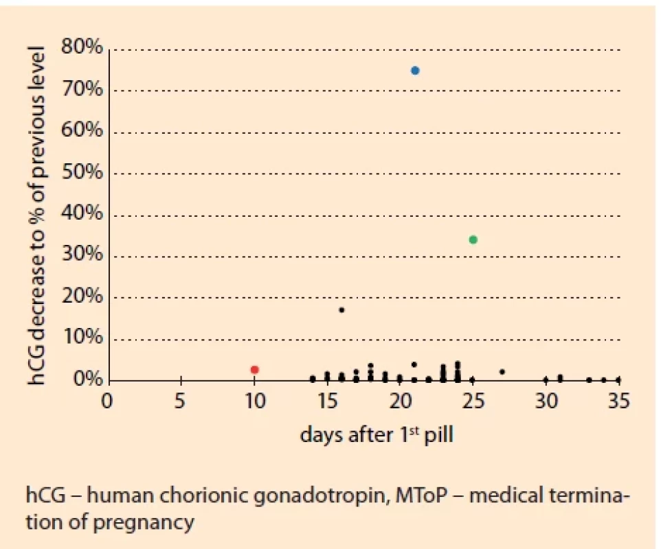 MToP follow-up – serum hCG decrease of previous level. MToP follow-up visit to rule out “Ongoing pregnancy“ (N = 104). In one woman (hCG decrease to 2.6%), an “Incomplete abortion“ was diagnosed and treated by Surgery (red). In one woman (hCG decrease to 34%), a missed abortion was diagnosed and treated by additional misoprostol (green). In one woman (hCG decrease to 74.9%), an “Incomplete abortion“