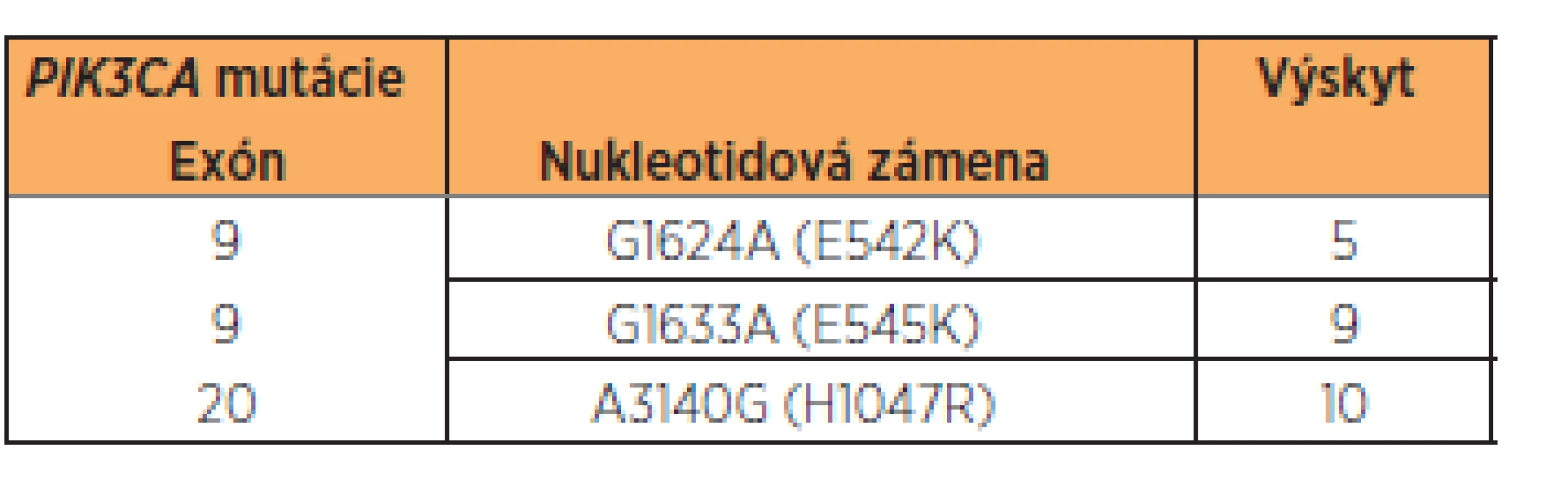 Typy mutácií v pozorovnom súbore pacientiek s karcinómom prsnej žľazy