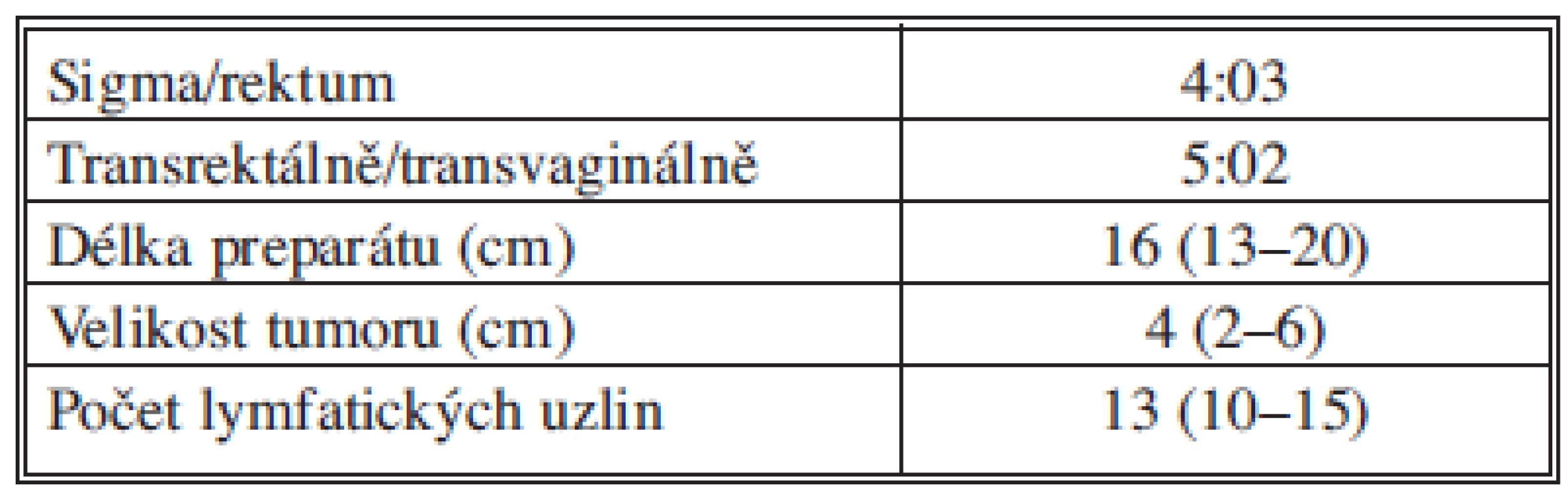 Parametry tumoru
Tab 2: Tumor parameters
