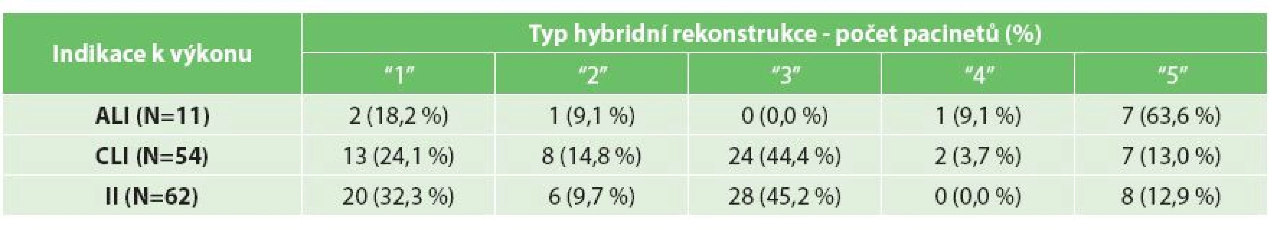 Zastoupení jednotlivých typů hybridních rekonstrukcí ve skupinách pacientů podle typu indikace: skupiny „II“, „CLI“ a „ALI“
Tab. 3: Distribution of individual types of hybrid reconstructions in “ALI”, “CLI” a “II” groups of patients