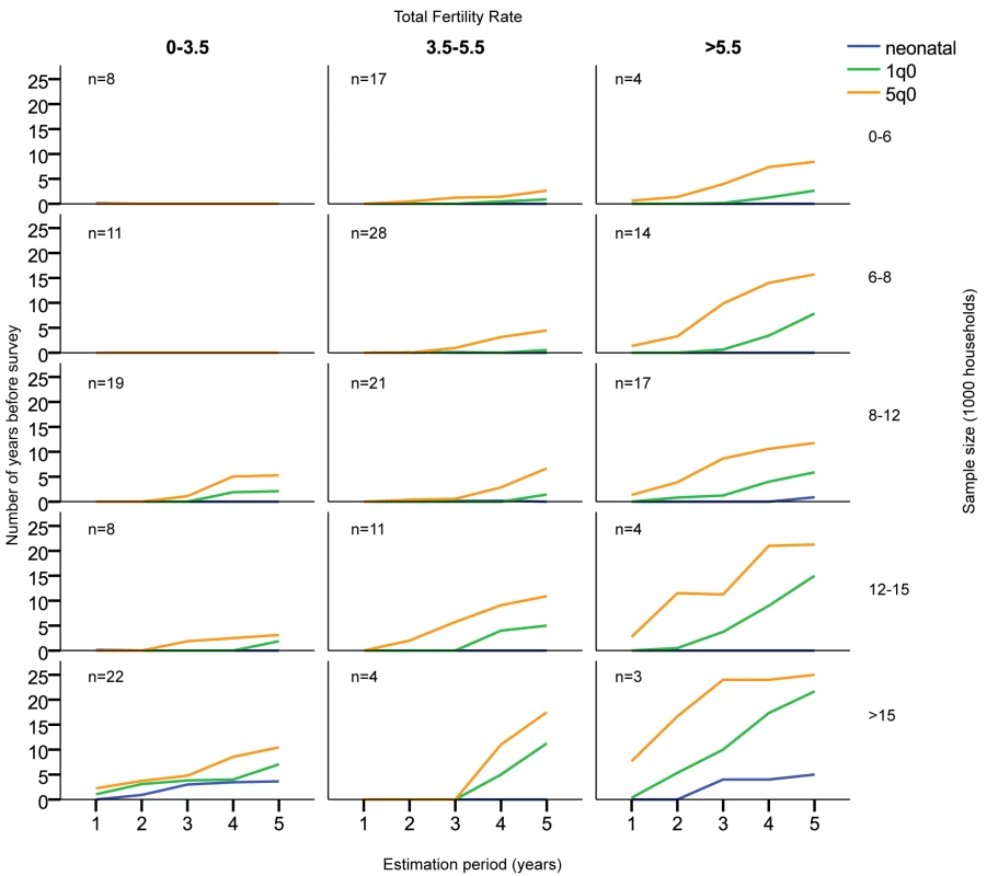 Mean number of contiguous years before survey allowing estimates with coefficient of variation less than 5%, by sample size, estimation period, and total fertility rate (births per woman).