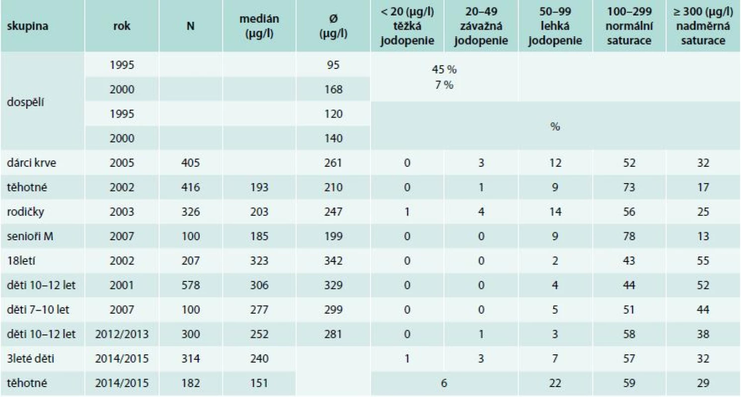 Saturace jodem dle jodurie v ČR v letech 1995–2016
