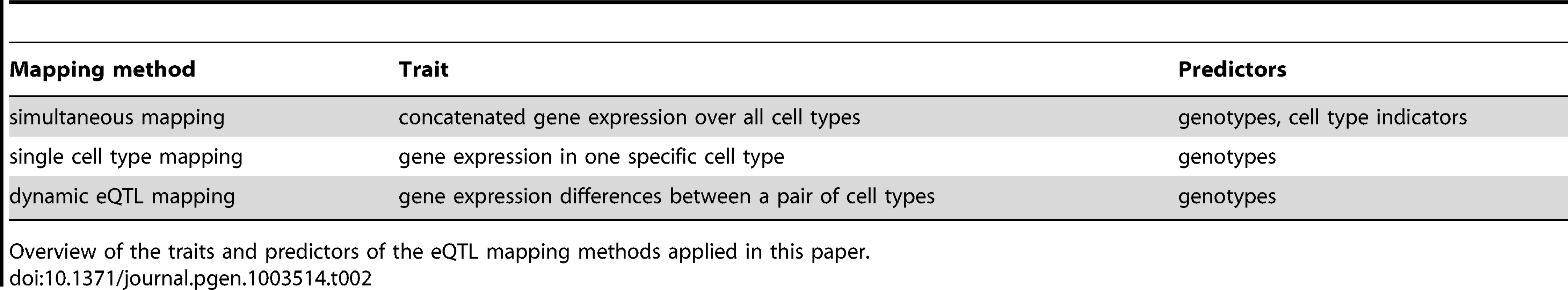 Overview of eQTL mapping methods.