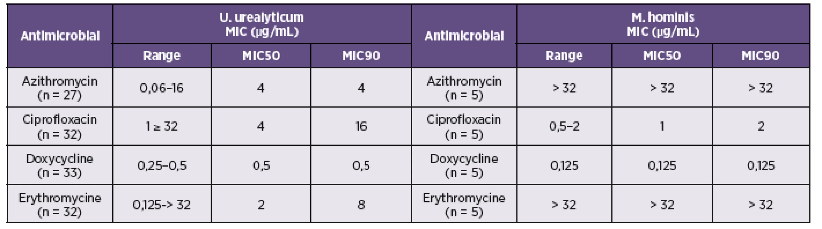Antimicrobial susceptibility of clinical isolates of <i>M. hominis</i> and <i>U. urealyticum</i> from women with fertile problems