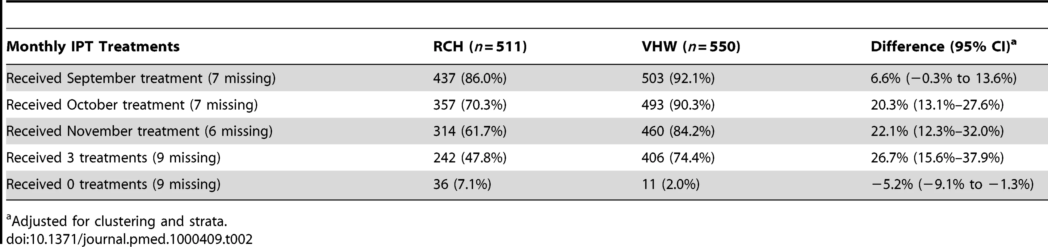 Coverage of monthly IPT treatments achieved with delivery of IPTc by RCH trekking teams or by VHWs.