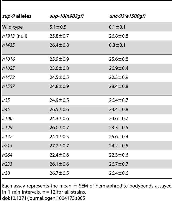 Suppression of <i>sup-10(n983gf)</i> and <i>unc-93(e1500gf)</i> locomotory defects (bodybends) by <i>sup-9</i> mutations.