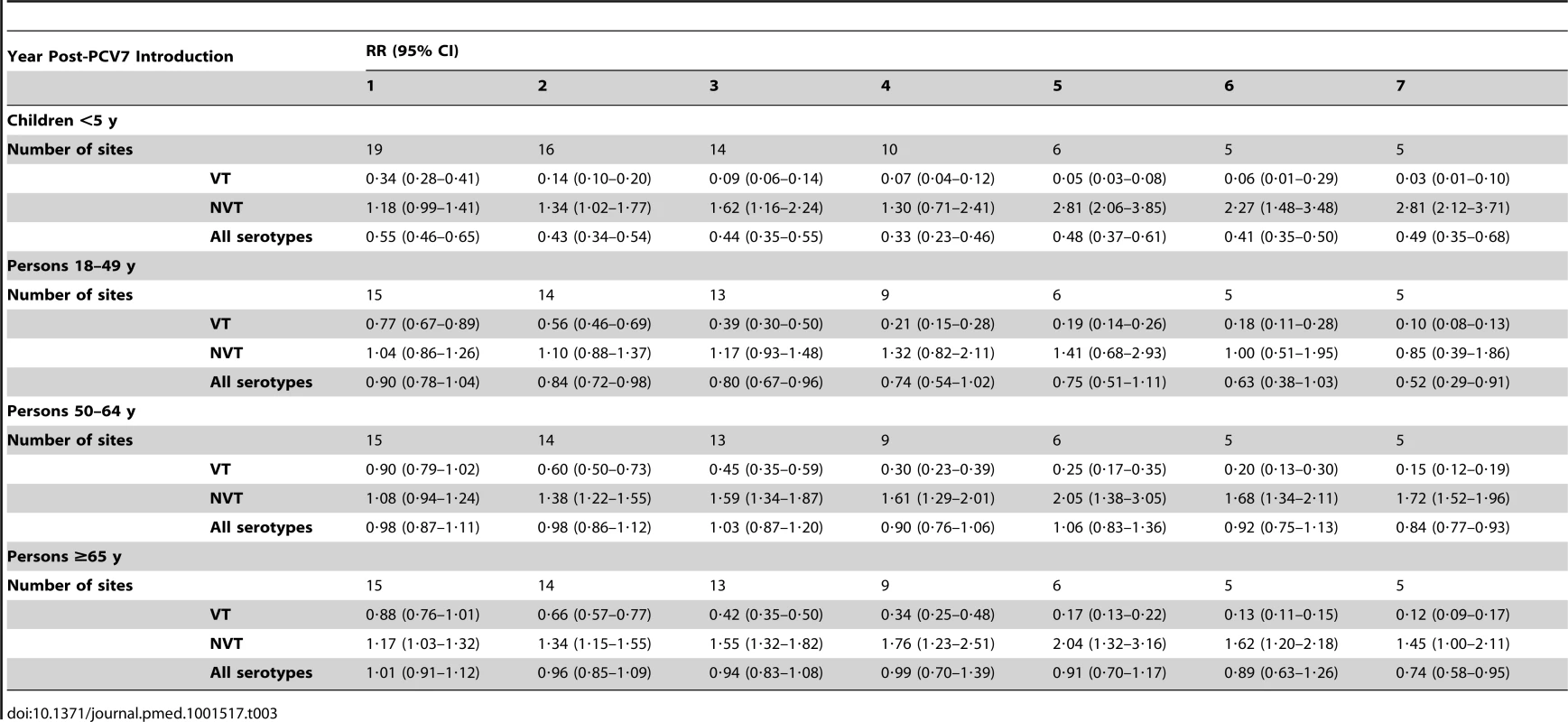 Invasive pneumococcal disease summary rate ratios from random effects meta-analysis, comparing observed over expected rates, by age, serotype group, and post-PCV7 introduction year for all sites.