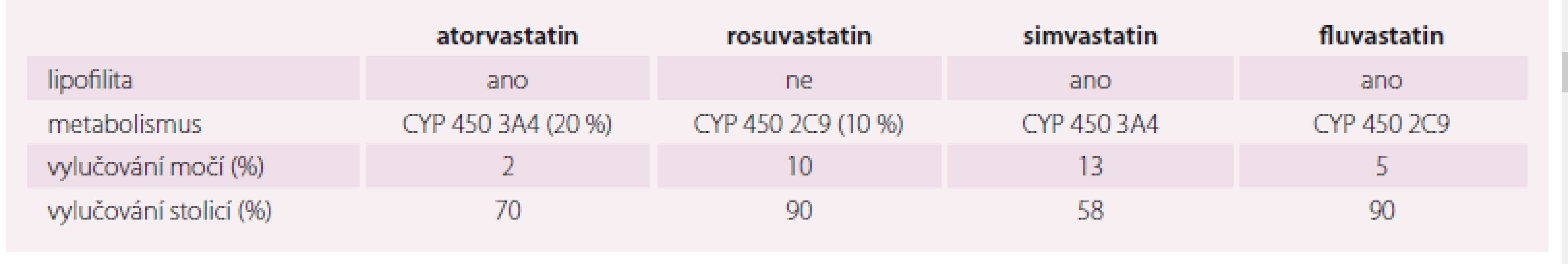 Farmakokinetické vlastnosti nejčastěji užívaných statinů, riziko interakcí [11].