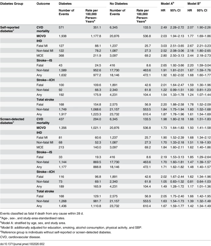 Adjusted hazard ratios for incident cardiovascular diseases by diabetes status.