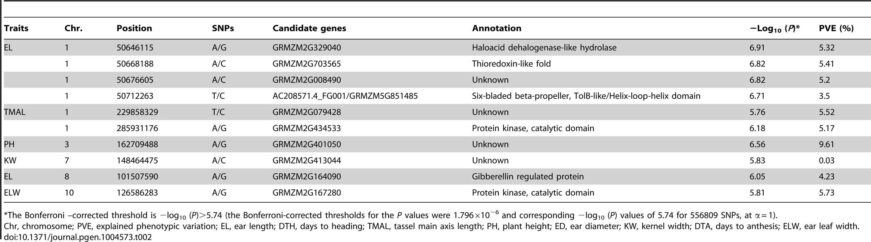 Comparison of significant SNPs identified for 17 traits from MLM using imputed data (dataset 2).
