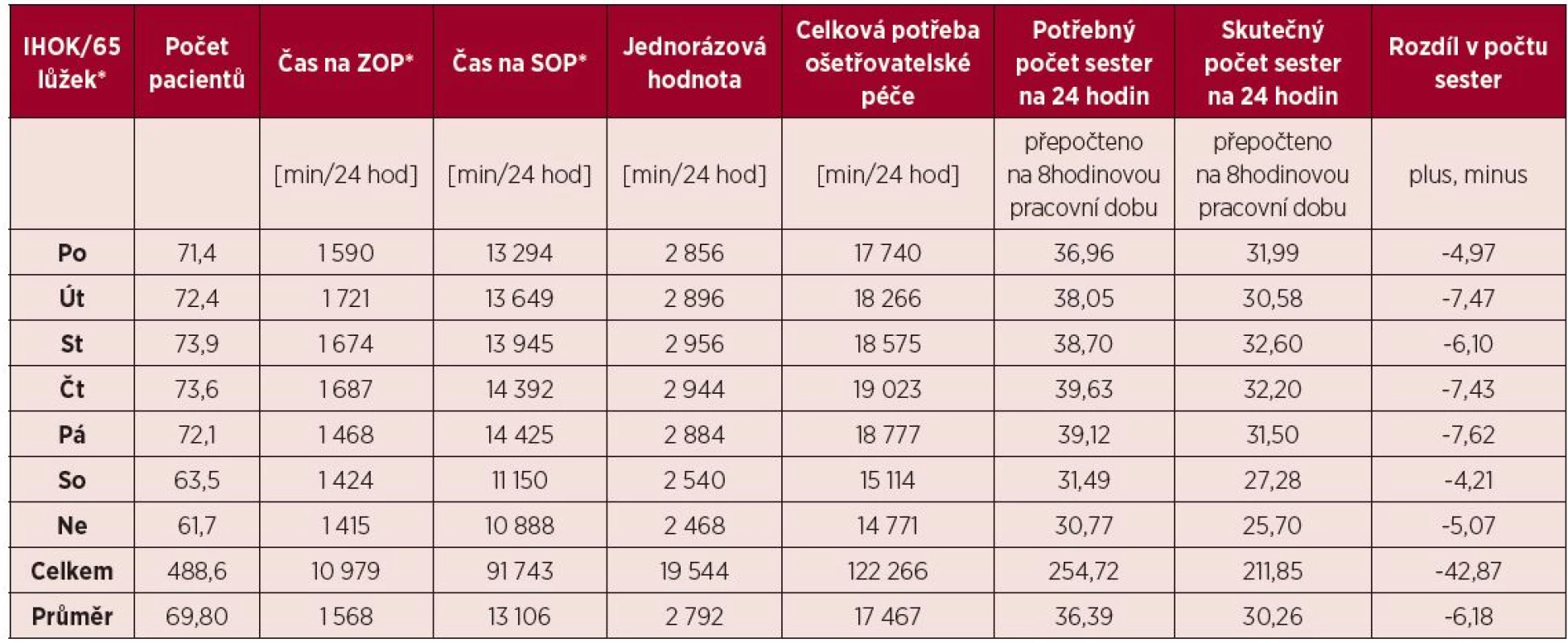 Celkový přehled potřebného ošetřovatelského personálu na 24 hodin