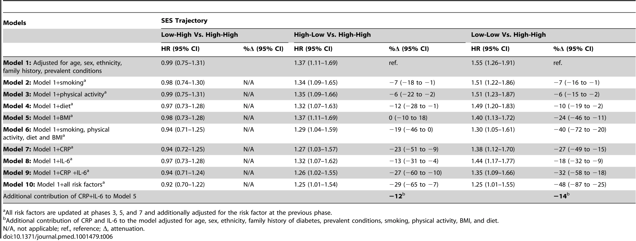 Hazard ratios (95% CI) for the association of lifecourse socioeconomic trajectories with type 2 diabetes incidence (<i>n</i> = 6,387; 731 incident diabetes cases).