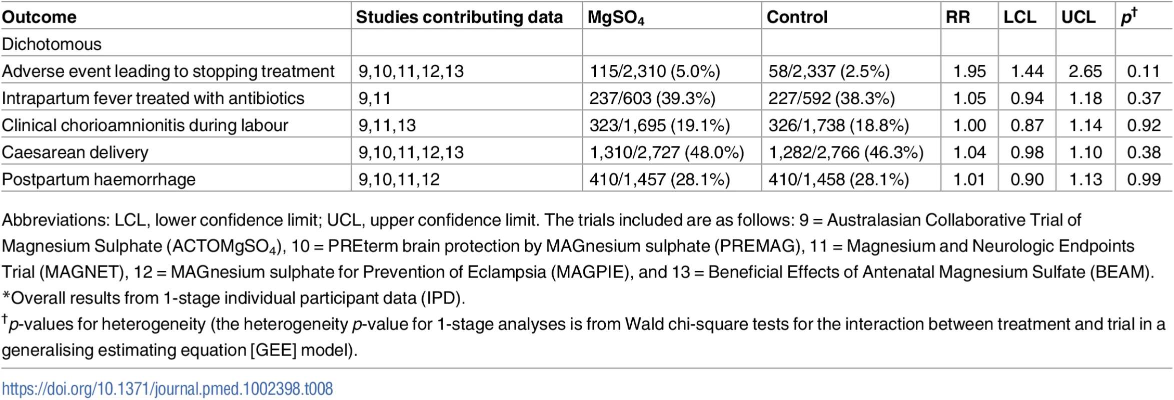 Maternal secondary outcomes<em class="ref">*</em>.