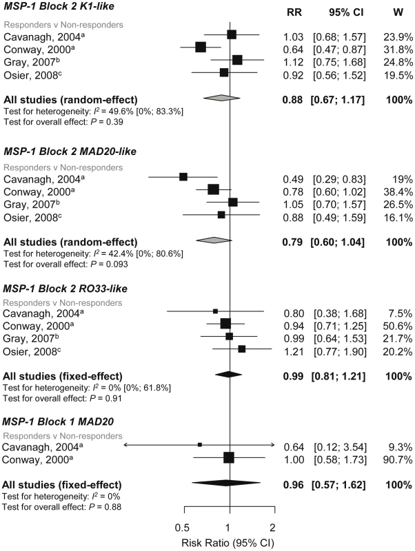Forest plot of the association of MSP-1 block 2 and block 1 responses with incidence of symptomatic <i>P. falciparum</i> malaria.