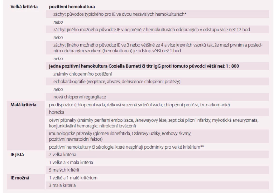 Modifikovaná Duke kritéria k diagnostice infekční endokarditidy.