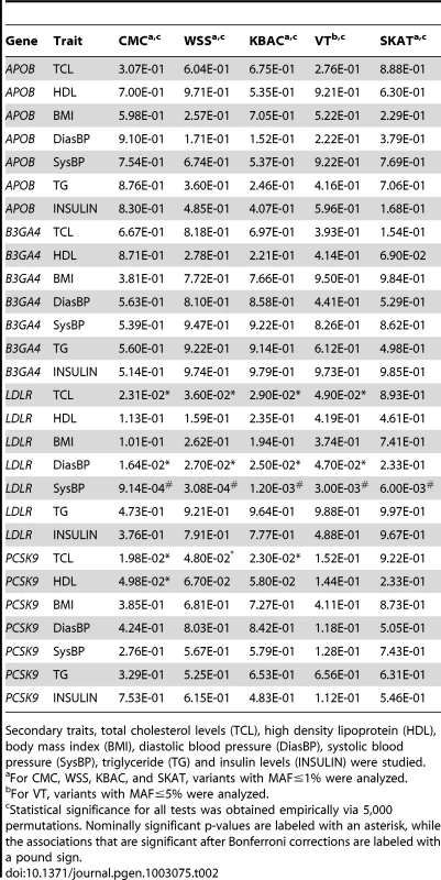 Association Analyses of <i>APOB</i>, <i>B3GA4</i>, <i>LDLR</i>, and <i>PCSK9</i> genes.
