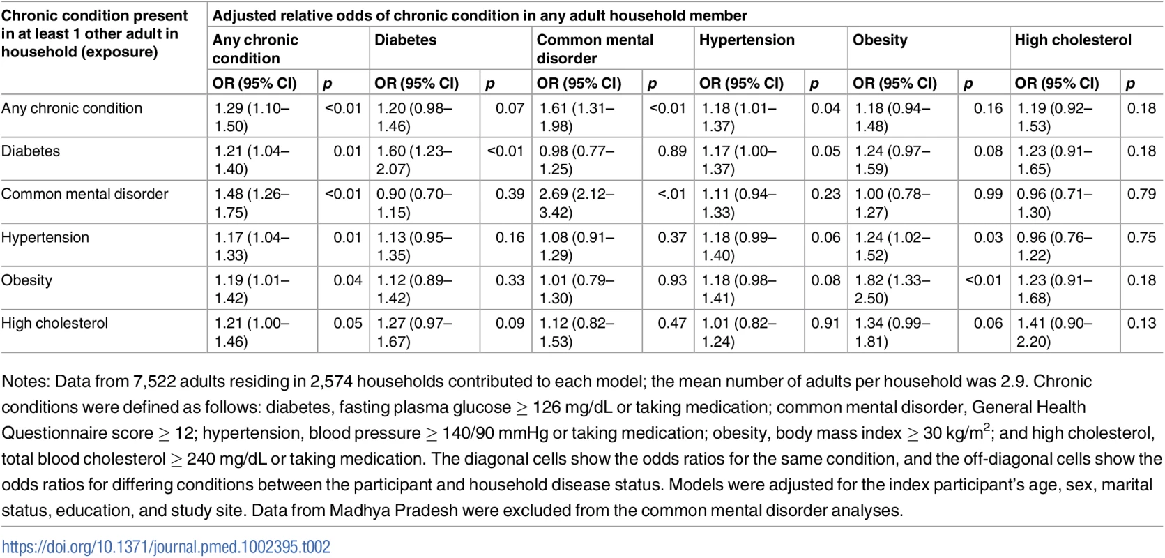 Adjusted association between living with someone with a given chronic condition and having that same or another chronic condition (<i>n</i> = 7,572).