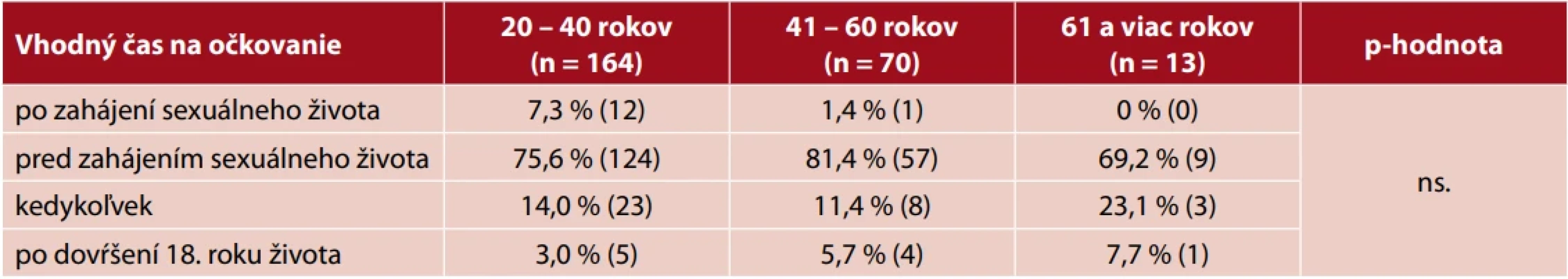 Najvhodnejší čas na zaočkovanie proti HPV vírusu / vek respondentiek