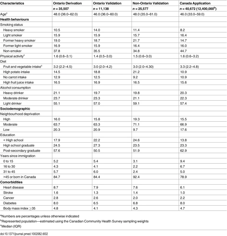 Baseline characteristics of male study cohorts.<em class="ref"><sup>a</sup></em>