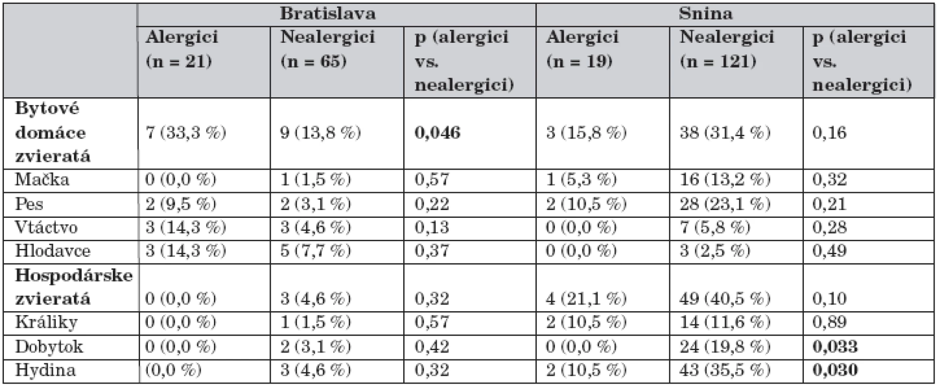 Kontakt alergikov a nealergikov s bytovými a hospodárskymi domácimi zvieratami v regiónoch
Bratislavy a Sniny.