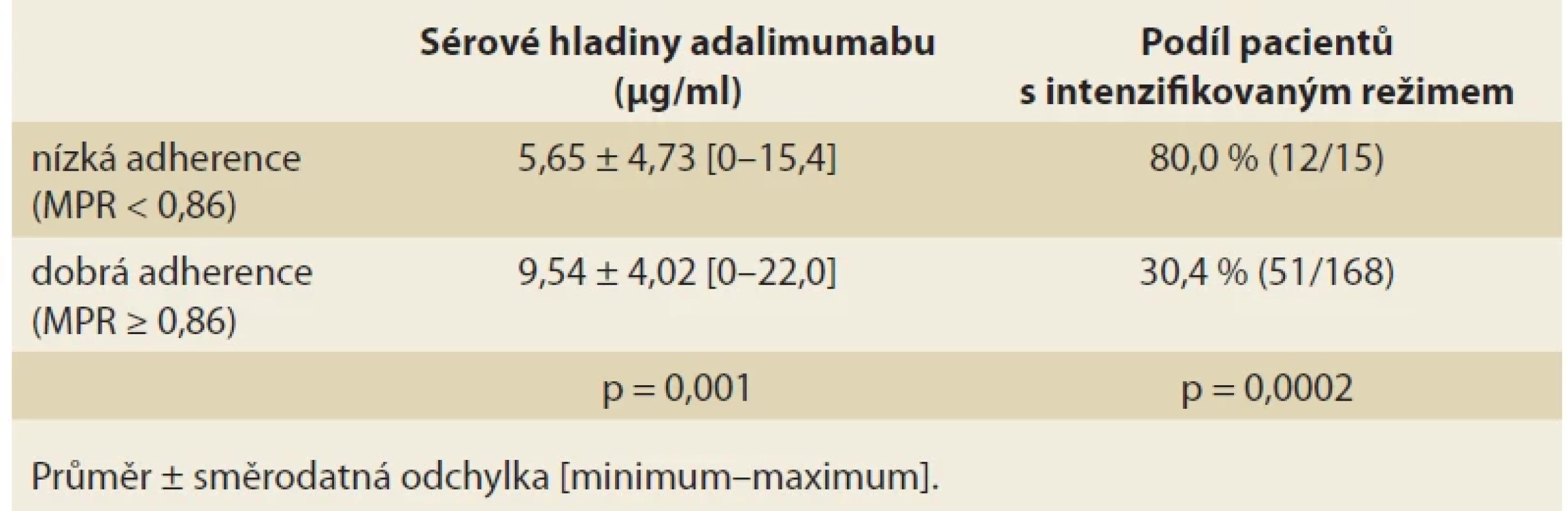 Průměrné sérové hladiny adalimumabu a podíly pacientů na intenzifi kovaném režimu podle míry adherence. Tab. 􀍹. Mean serum adalimumab levels and proportions of patients on intensifi ed regimen according to adherence rate.