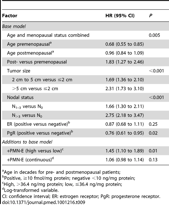 Multivariable Cox regression analysis of relapse-free survival in patients with primary breast cancer showing the impact of adding the marker (PMN-E) to a base model of recognized prognostic variables <em class="ref">[59]</em>.