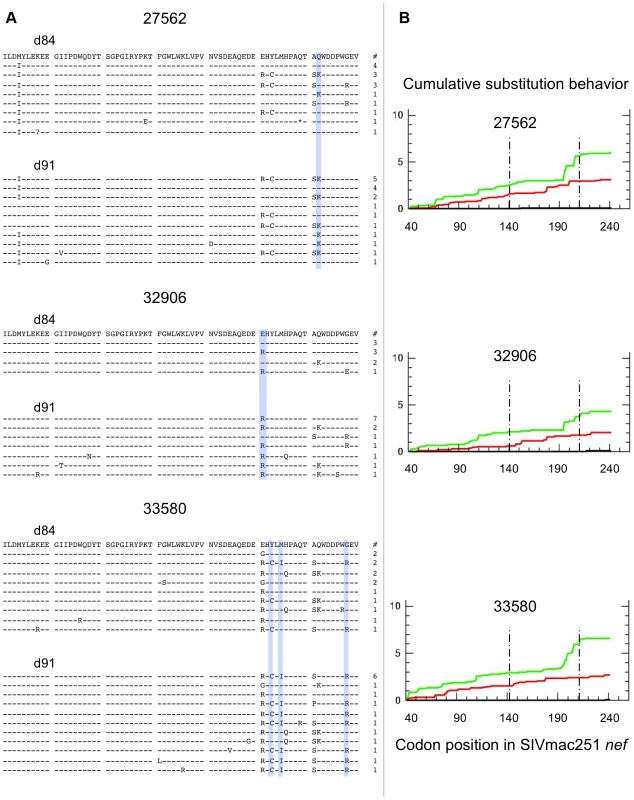 SIV <i>nef</i> evolution in CD8-depleted animals.