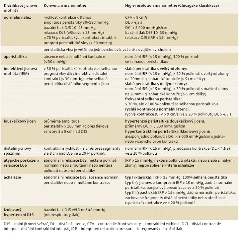 jícnové motility užitím konvenční manometrie vs high-resolution manometrie.
Tab. 1. Classification of esophageal motility using conventional manometry vs high-resolution manometry.

