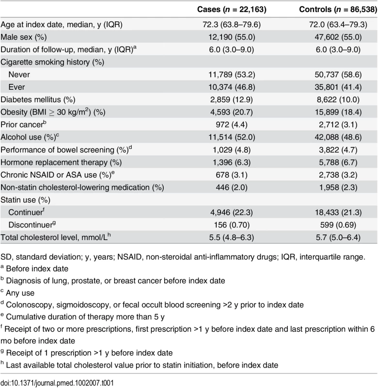 Characteristics of colorectal cancer cases and control subjects.