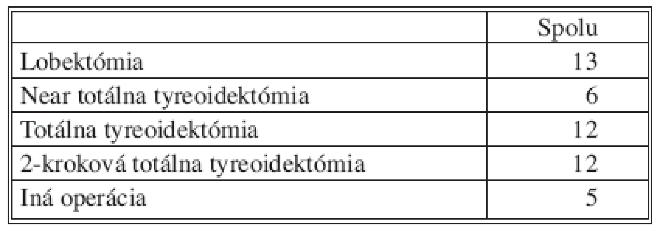 Rozsah predchádzajúcich operácii
Tab. 1. Extent of previous surgeries