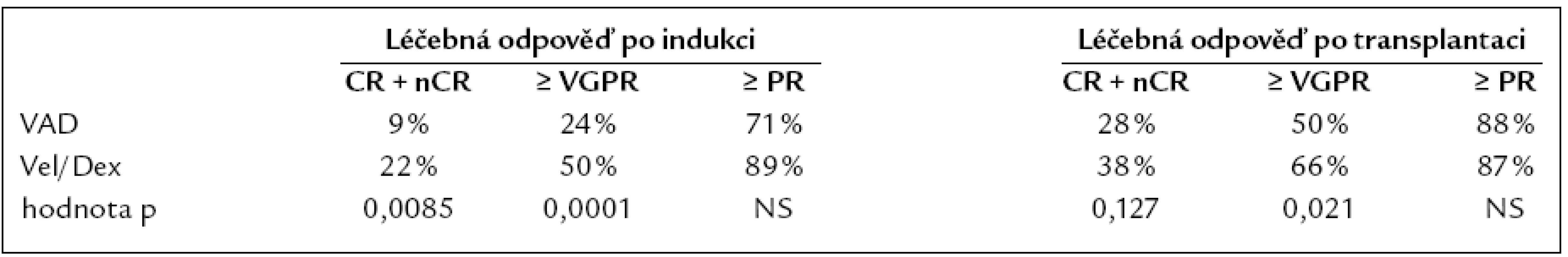 Porovnání léčebných odpovědí po indukci a autologní transplantaci v rameni s konvenční léčbou a Velcade.