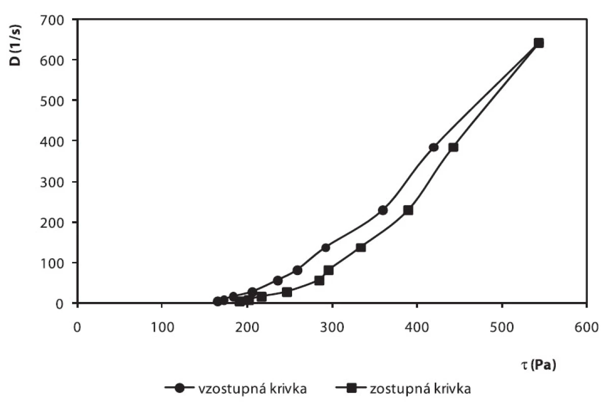Toková krivka hydrogélu vzorky č. 7 po 28 dňoch