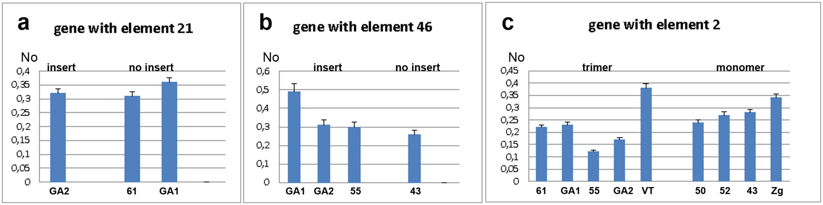 Analysis of gene expression measured by qRT-PCR under standard physiological conditions.