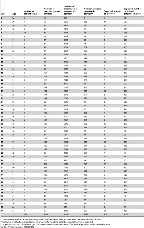 Corrected number of errors in the patient-specific control groups.