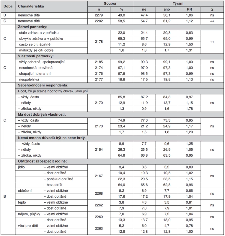 Rozdíly mezi respondenty v dětství týranými (T) a netýranými (N), v dospělosti, dle dotazníků: B – do věku 18 měsíců jejich dětí, C – od 18 měsíců do věku 3 let dět