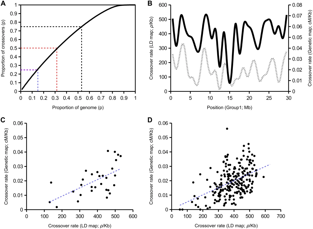 Population recombination rates inferred from linkage disequilibrium among SNPs using LDHAT in comparison with a genetic map [<em class="ref">3</em>].