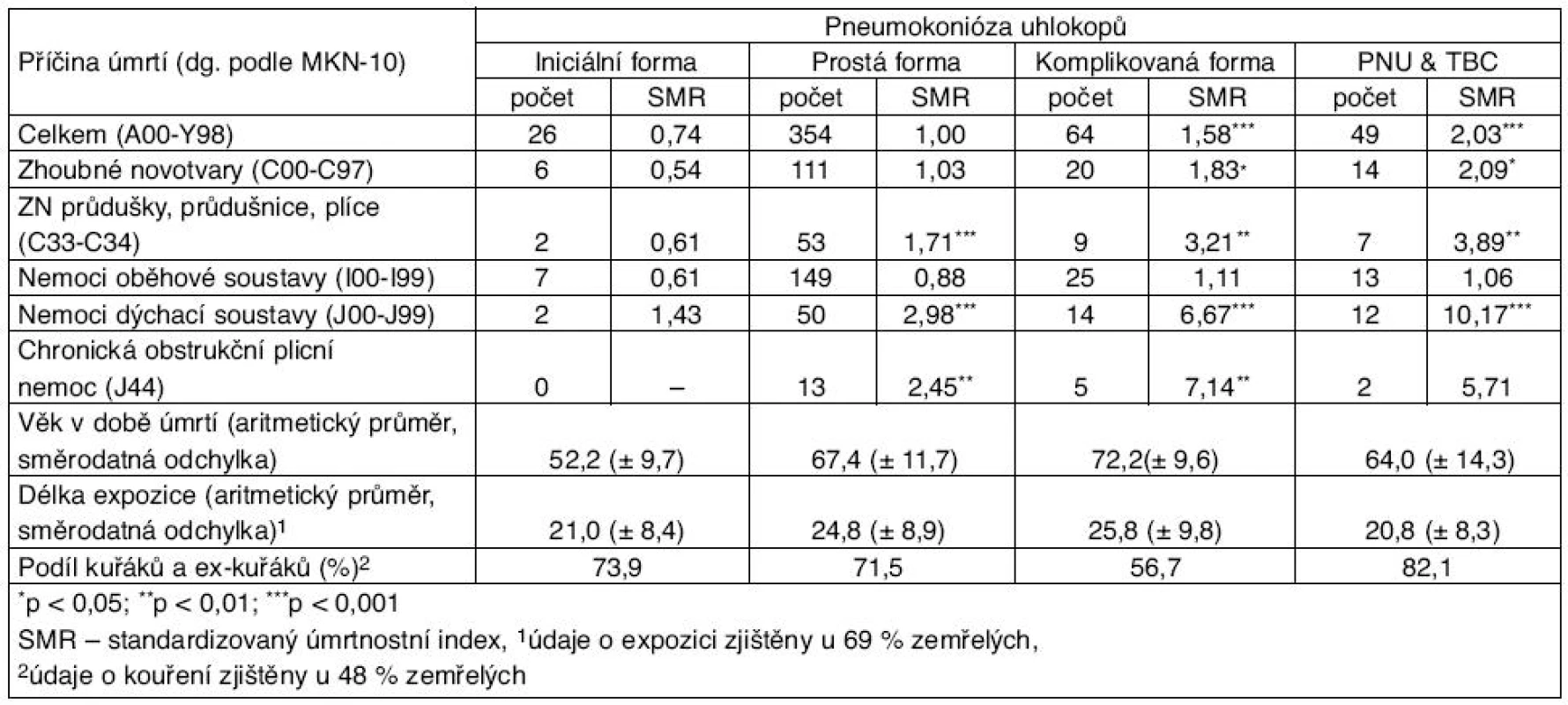 SMR podle závažnosti pneumokoniózy uhlokopů