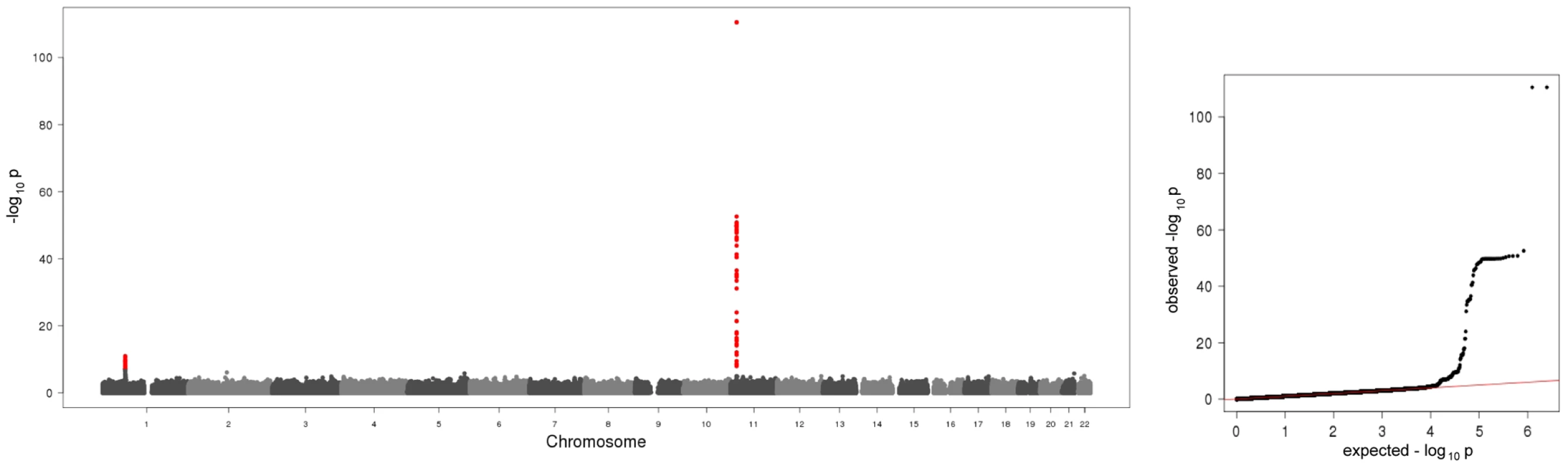 Manhattan plot and quantile-quantile plot of the results of the meta-analysis on baseline A-SAA levels.