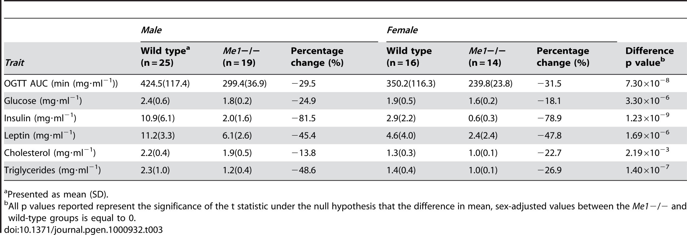 Comparison of metabolic traits between Me1−/− mice and wild-type controls.