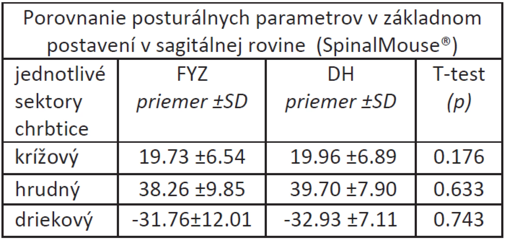 Priemerné hodnoty posturálnych parametrov v základnom postavení v sagitálnej rovine hodnotené pomocou SpinalMouse<sup>®</sup>.