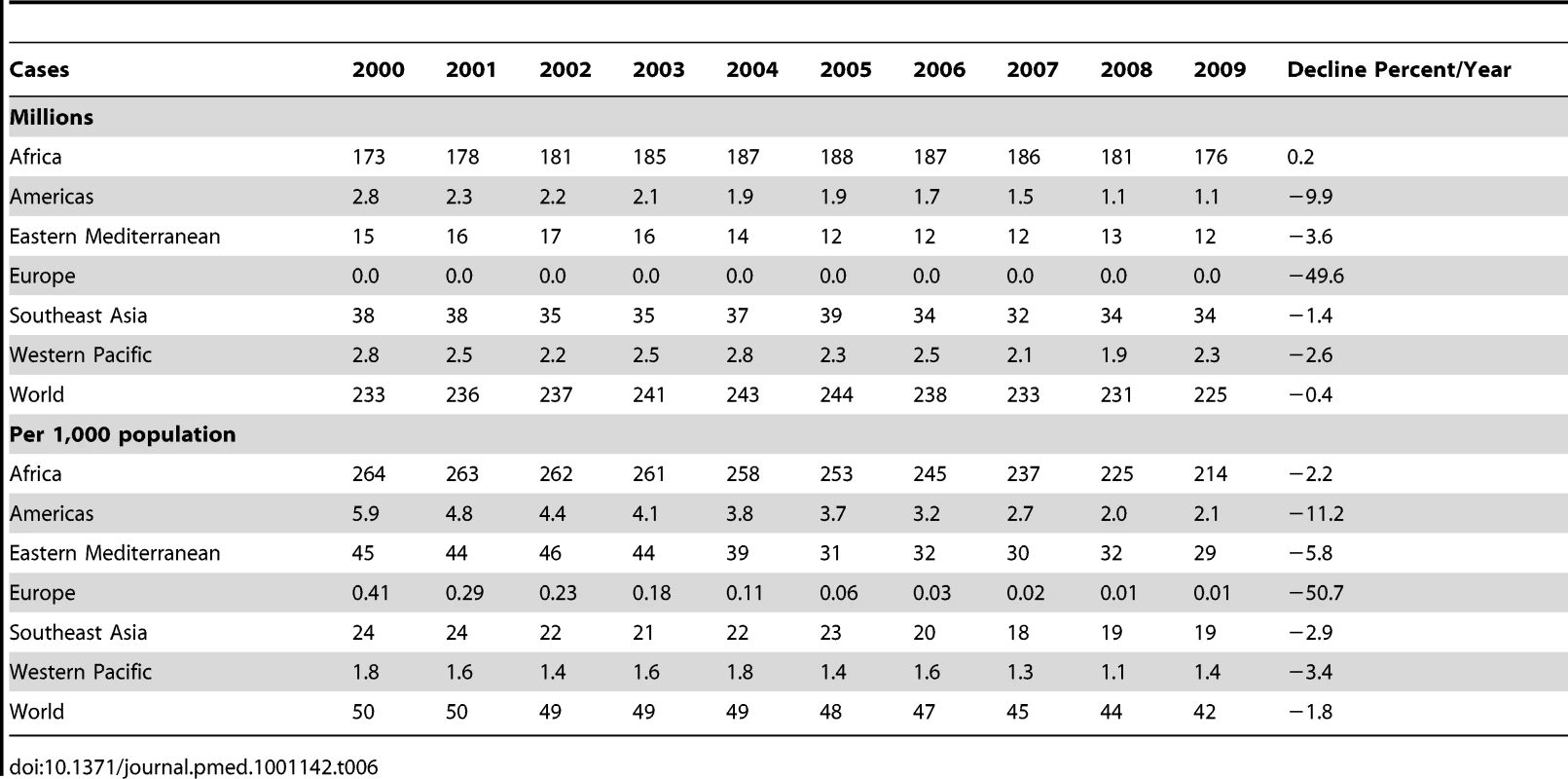 Trends in malaria incidence by WHO region and globally, 2000–2009, presented as total number of cases (millions, upper panel) and cases per 1,000 population (lower panel).