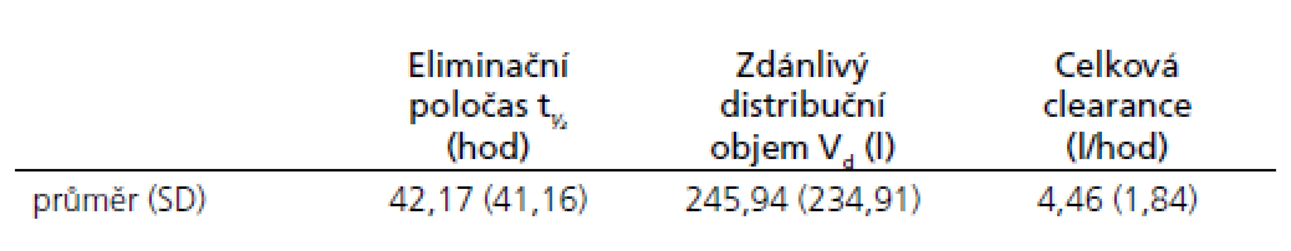 Farmakokinetické parametry po nitrosvalovém podání 10 mg diazepamu.