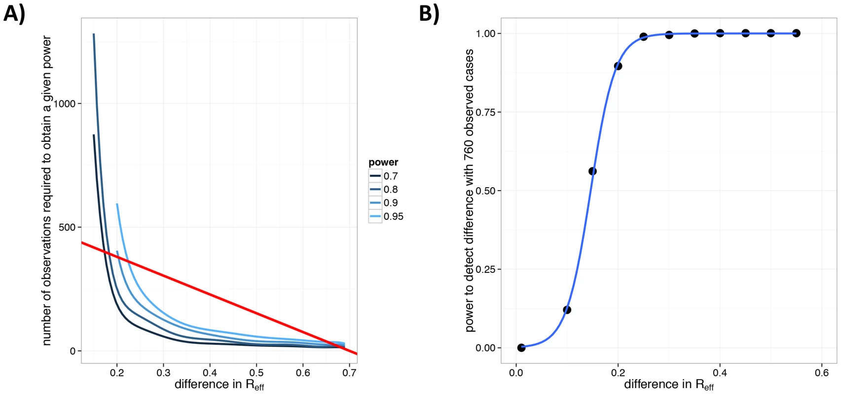 Power to detect a change in  for human monkeypox following smallpox eradication.