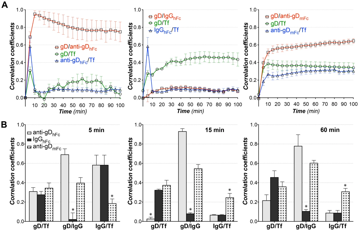 Pairwise colocalization analysis for ABB and non-ABB complexes with Tf.