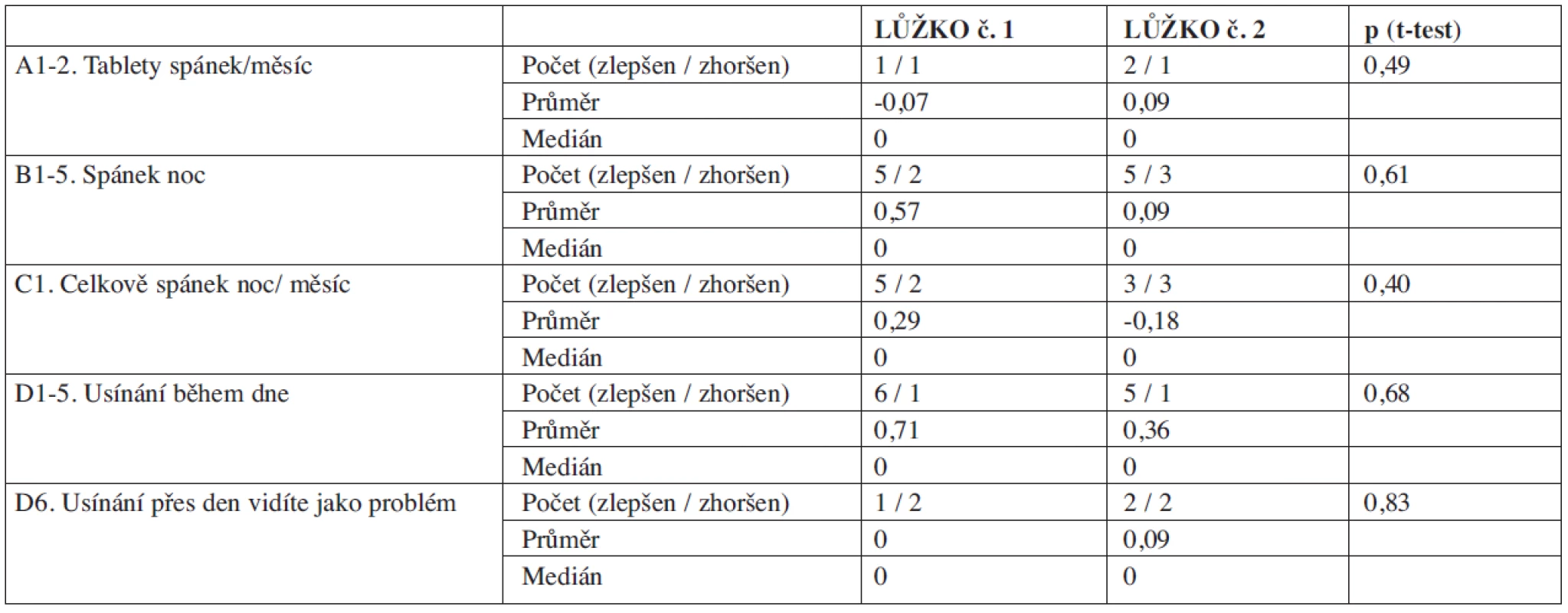 Klinické hodnocení kvality spánku pacientů pomocí SCOPA testu na aktivním lůžku (lůžko č. 1) a v kontrolní placebo skupině (lůžko č. 2).