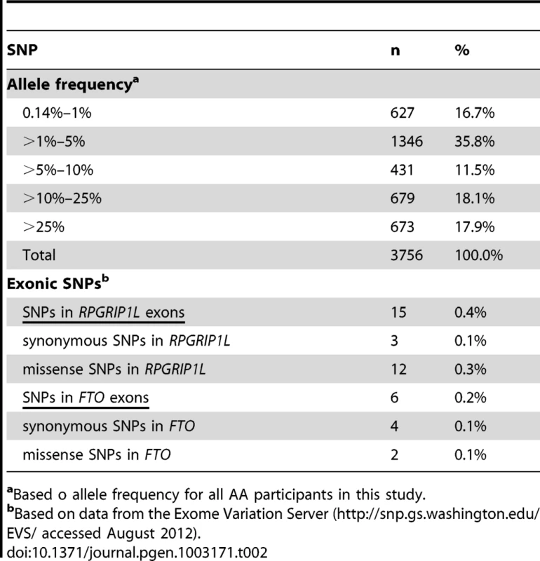 Distribution of allele frequency of SNPs in the <i>FTO</i> fine-mapping region.