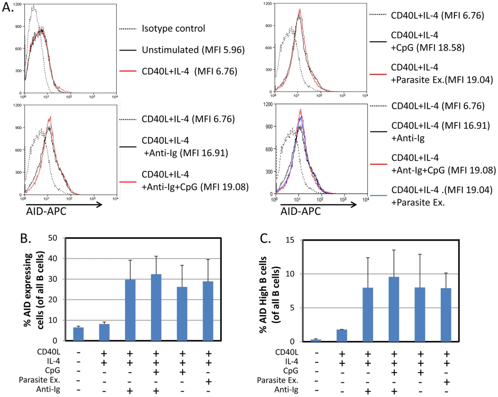 <i>P. falciparum</i> extracts stimulate expression of AID protein in normal tonsil B cells.