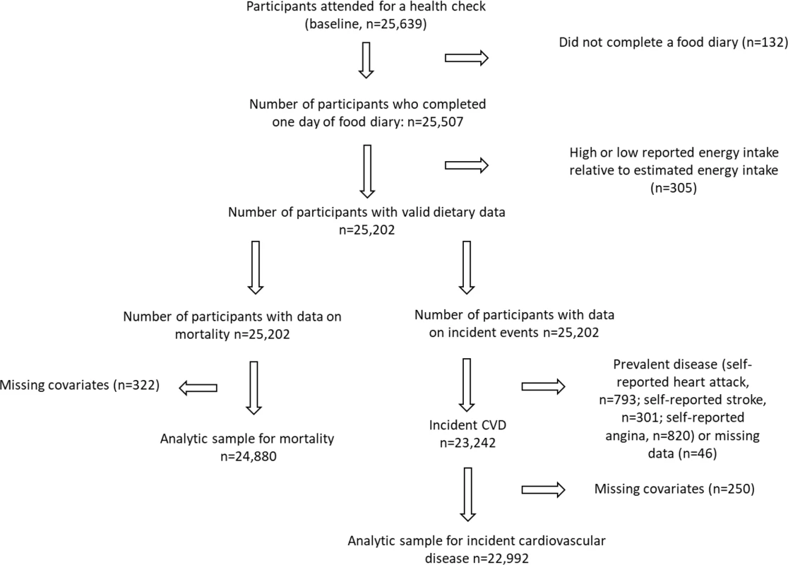 Flow diagram summarising participants included in the analysis.
